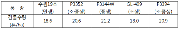 수원19호(만생)-건물수량(톤/ha)18.6 P3352(조.중생)-20.6 P3144W(중생)-21.2 GL499(조생)-18.0 P3394(조.중생)-20.9