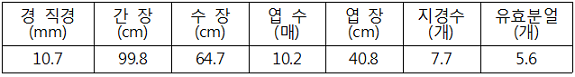 경 직경-10.7mm 간장-99.8cm 수장-64.7cm 엽수-10.2매 엽장-40.8cm 지경수-7.7개 유효분얼-5.6개