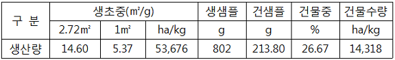 생초중2.72㎡-생산량14.60 생초중1㎡-5.37 생초중ha/kg-53676 생샘플-802g 건샘플-213.80g 건물중-26.67% 건물수량-14318ha/kg