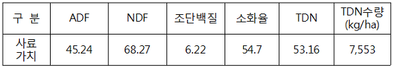 ADF-사료가치45.24 NDF-68.27 조단백질-6.22 소화율-54.7 TDN-53.16 TDN수량-7553kg/ha