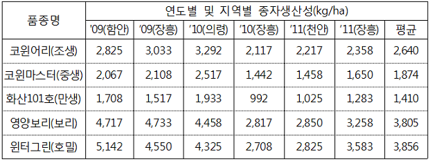 표. IRG 품종간 종자생산성