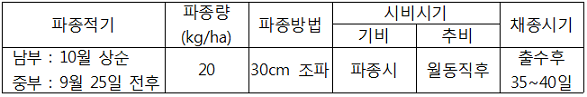 파종적기-남부:10월상순, 중부:9월 25일 전후 파종량-20kg/ha 파종방법-30cm조파 기비-파종시 추비-월동직후 채종시기-출수후 35~40일