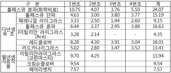 표. 우분퇴비구의 건물생산성(ton/ha)