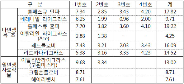 표. 돈분퇴비구의 건물생산성(ton/ha)