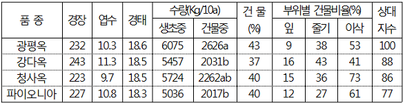 표. 논재배 사료용 옥수수 품종별 생육 및 수량