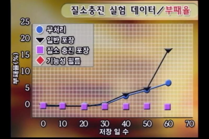 손실 방지 및 유통 기간 연장