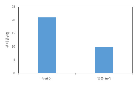 그래프 무포장21%, 필름포장 10%