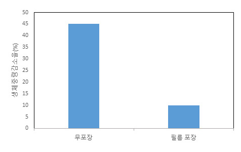 그래프 무포장45%, 필름포장 10%