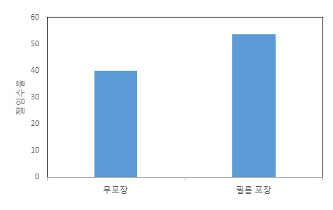 그래프 무포장40%, 필름포장 53.7%