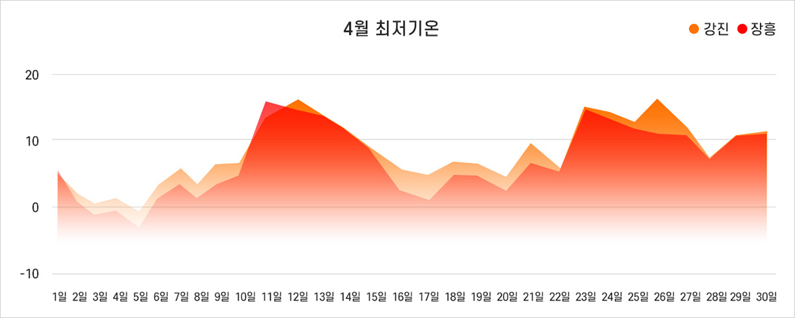 강진,장흥 4월 1일~30일 최저기온 변화 그래프