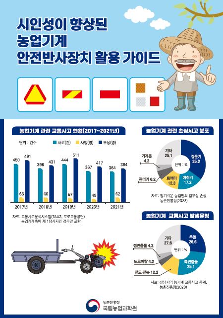 시인성이 향상된 농업기계 안전반사장치 활용 가이드