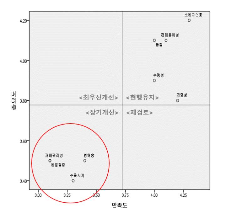 포도의 중요도-만족도 분석을 통한 품종 특성 알아보기