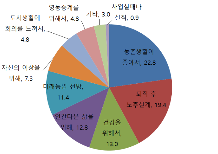 귀농인의 귀농 만족도에 영향을 미치는요인 및 성공적인 귀농 방안
