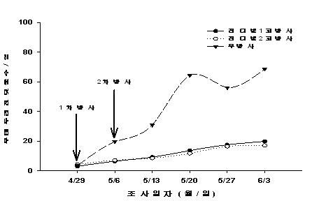 표 1. 시설양배추에서 가루진디벌 이용 무테두리진딧물의 방제효과(국립원예특작과학원, 2005)