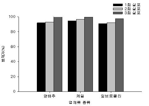 그림 1. 시설 엽채류에서 나방병원선충 이용 배추흰나비의 방제효과(국립원예특작과학원, 2005)