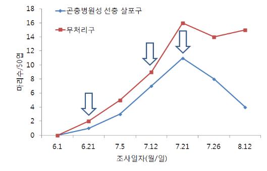 그림 2. 시설수박에서 나방병원선충 이용 목화바둑명나방의 방제효과(국립원예특작과학원, 2011)