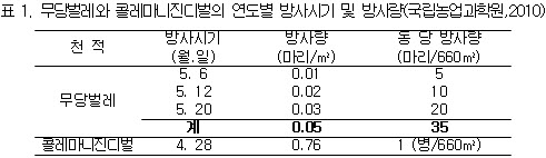 표 1. 무당벌레와 콜레마니진디벌의 연도별 방사시기 및 방사량(국립농업과학원,2010)