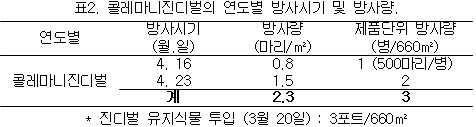 표1. 콜레마니진디벌의 온도별 생활사 비교(van Steen, 1994)