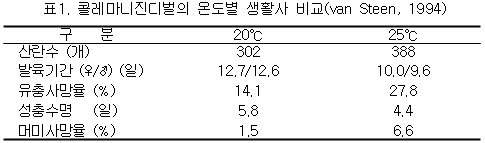 표2. 콜레마니진디벌의 연도별 방사시기 및 방사량.