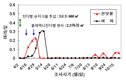 그림1. 콜레마니진디벌 방사에 의한 진딧물 방제효과(국립농업과학원, 2009)