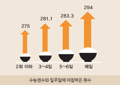 수능점수와 일주일에 아침먹은 횟수