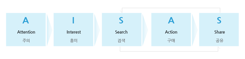 
						A
						Attention
						주의
						
						I
						Interest
						흥미
						
						S
						Search
						검색
						
						A
						Action
						구매
						
						S
						Share
						공유