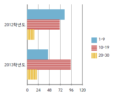 식물이름 관심도 그래프