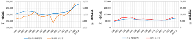 그림 2. 복숭아(좌)와 자두(우)의 생산량과 재배면적 변화(2000~2017년)