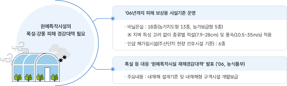 [원예특작시설의 폭설·강풍 피해 경감대책 필요] ·’06년까지 피해 보상용 시설기준 운영 -비닐온실 : 18종(농가지도형 13종, 농가보급형 5종) ※ 지역 특성 고려 없이 종류별 적설(7.9~28㎝) 및 풍속(10.5~35㎧) 적용, -인삼 해가림시설(주산단지 현장 선호시설 기준) : 6종 · 폭설 등 대응 ‘원예특작시설 재해경감대책’ 발표 (’06, 농식품부) - 주요내용 : 내재해 설계기준 및 내재해형 규격시설 개발보급