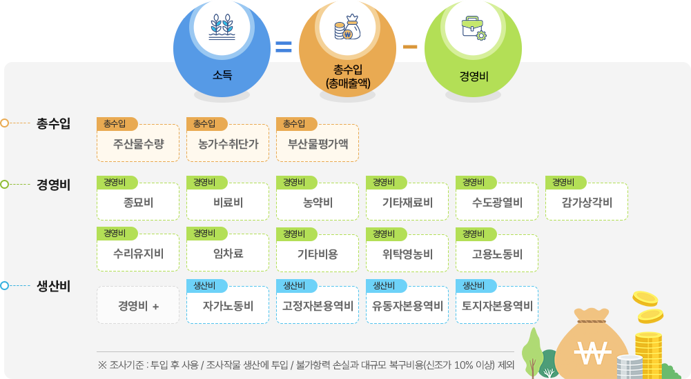 소득=총수입(총매출액)-경영비 * 총수입 : 총수입(주산물수량), 총수입(농가수취단가), 총수입(부산물평가액) * 경영비 : 경영비(종묘비), 경영비(비료비), 경영비(농약비), 경영비(기타재료비), 경영비(수도광열비), 경영비(감가상각비), 경영비(수리유지비), 경영비(임차료), 경영비(기타비용), 경영비(위탁영농비), 경영비(고용노동비) * 생산비 : 경영비 + 생산비(자가노동비), 생산비(고정자본용역비), 생산비(유동자본용역비), 생산비(토지자본용역비) ※ 조사기준 : 투입 후 사용 / 조사작물 생산에 투입 / 불가항력 손실과 대규모 복구비용(신조가 10% 이상) 제외