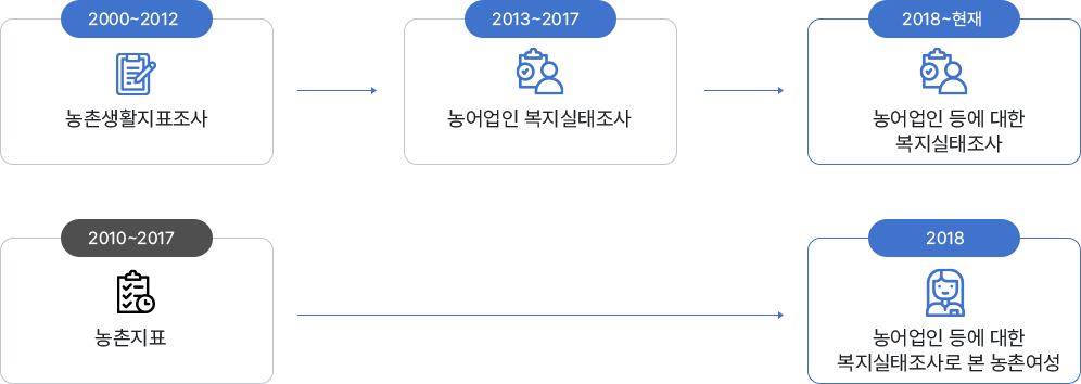 2000~2012 농촌생활지표조사 → 2012~2017 농어업인 복지실태조사 → 2018~현재 농어업인 등에 대한 복지실태조사, 2010~2017 농촌지표 → 2018 농어업인 등에 대한 복지실태조사로 본 농촌여성